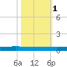 Rockport tide chart for Saturday, November 1, 2025