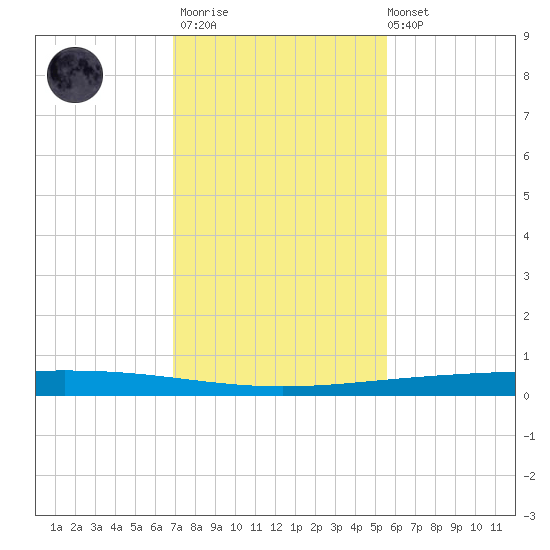 Rockport tide chart for Thursday, November 20, 2025