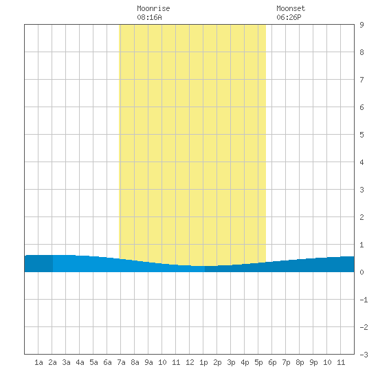 Rockport tide chart for Friday, November 21, 2025