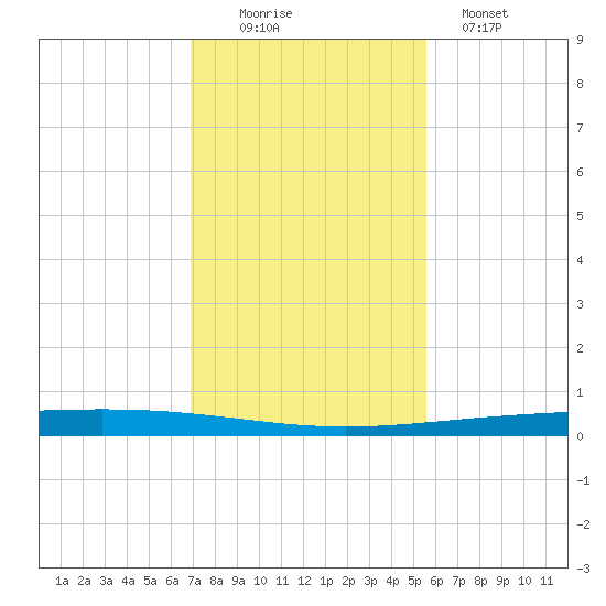 Rockport tide chart for Saturday, November 22, 2025