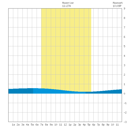 Rockport tide chart for Tuesday, November 25, 2025