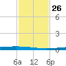 Rockport tide chart for Wednesday, November 26, 2025