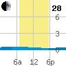 Rockport tide chart for Friday, November 28, 2025