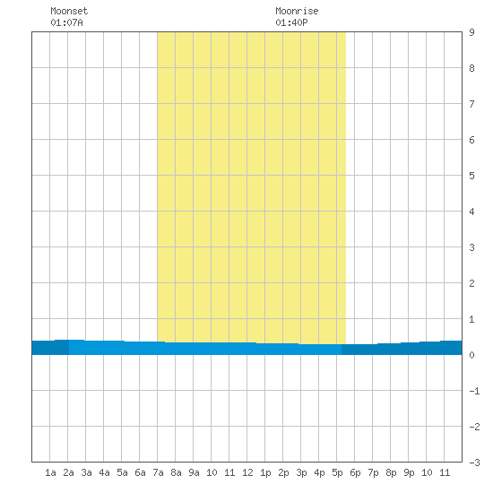 Rockport tide chart for Saturday, November 29, 2025