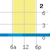 Rockport tide chart for Sunday, November 2, 2025