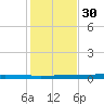 Rockport tide chart for Sunday, November 30, 2025