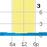 Rockport tide chart for Monday, November 3, 2025
