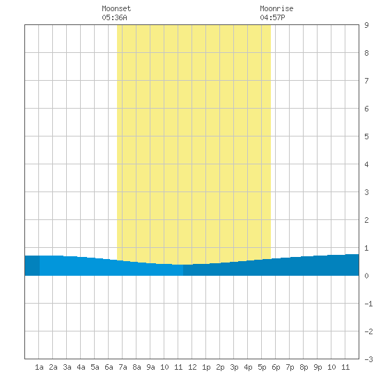 Rockport tide chart for Tuesday, November 4, 2025