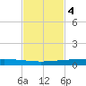 Rockport tide chart for Tuesday, November 4, 2025