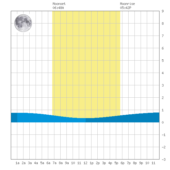 Rockport tide chart for Wednesday, November 5, 2025
