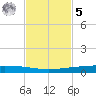 Rockport tide chart for Wednesday, November 5, 2025