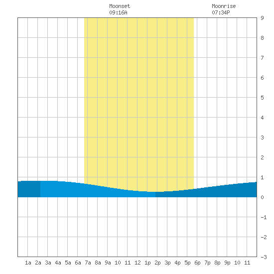 Rockport tide chart for Friday, November 7, 2025