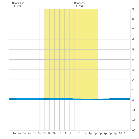 Rockport tide chart for Friday, December 12, 2025