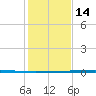 Rockport tide chart for Sunday, December 14, 2025
