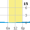 Rockport tide chart for Monday, December 15, 2025