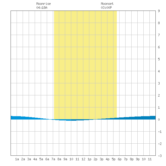Rockport tide chart for Tuesday, December 16, 2025