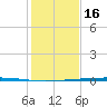 Rockport tide chart for Tuesday, December 16, 2025