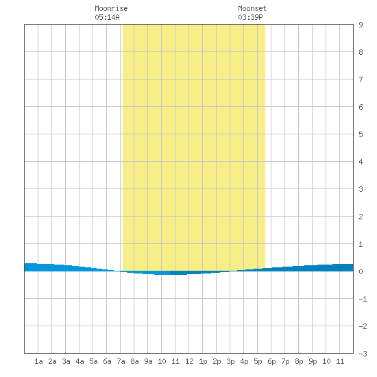 Rockport tide chart for Wednesday, December 17, 2025