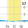 Rockport tide chart for Wednesday, December 17, 2025