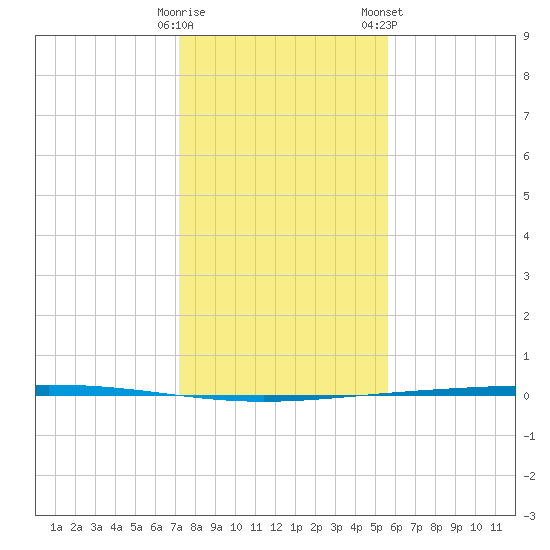 Rockport tide chart for Thursday, December 18, 2025