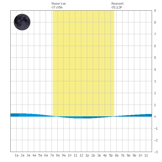 Rockport tide chart for Friday, December 19, 2025