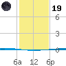 Rockport tide chart for Friday, December 19, 2025