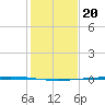 Rockport tide chart for Saturday, December 20, 2025