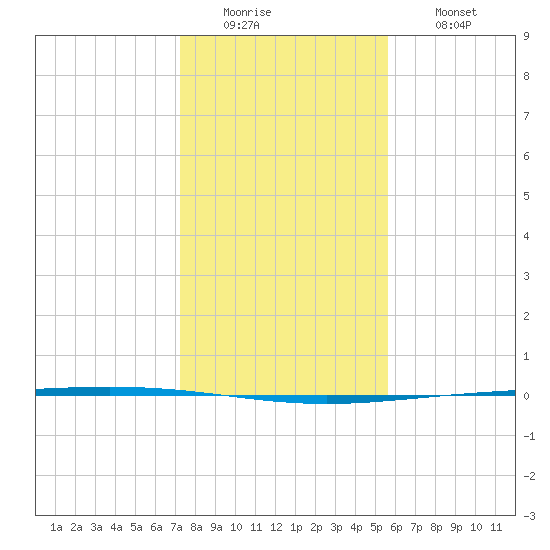 Rockport tide chart for Monday, December 22, 2025