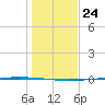 Rockport tide chart for Wednesday, December 24, 2025