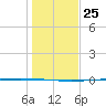 Rockport tide chart for Thursday, December 25, 2025