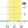 Rockport tide chart for Friday, December 26, 2025