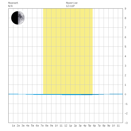 Rockport tide chart for Saturday, December 27, 2025