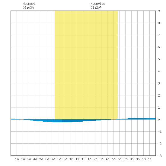 Rockport tide chart for Monday, December 29, 2025