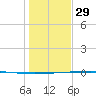 Rockport tide chart for Monday, December 29, 2025