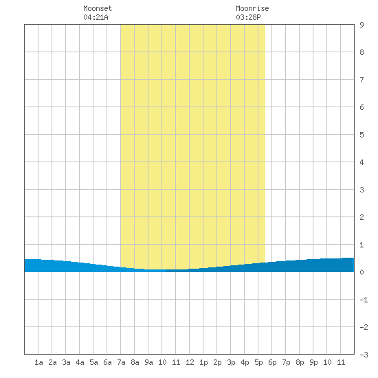 Rockport tide chart for Tuesday, December 2, 2025