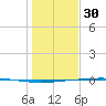 Rockport tide chart for Tuesday, December 30, 2025