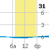 Rockport tide chart for Wednesday, December 31, 2025