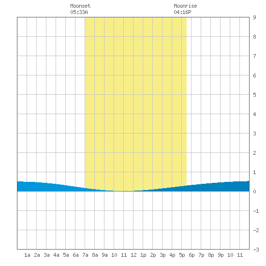 Rockport tide chart for Wednesday, December 3, 2025