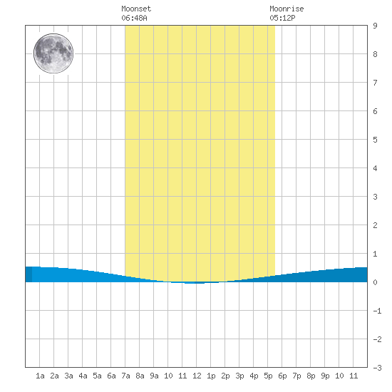 Rockport tide chart for Thursday, December 4, 2025