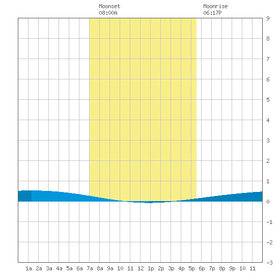 Rockport tide chart for Friday, December 5, 2025