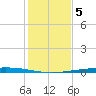Rockport tide chart for Friday, December 5, 2025