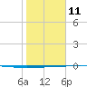 Rockport tide chart for Sunday, January 11, 2026