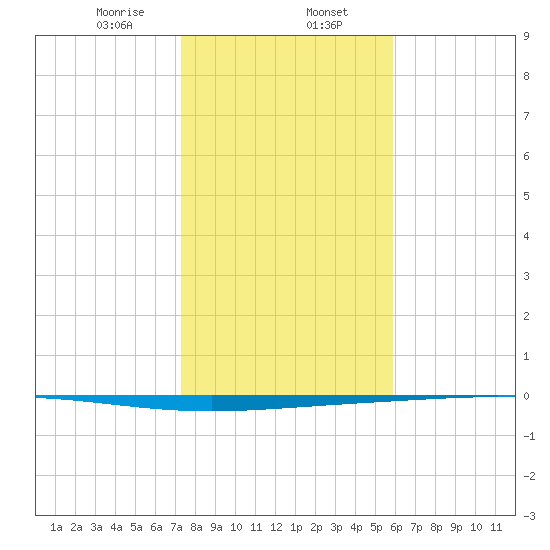 Rockport tide chart for Tuesday, January 13, 2026