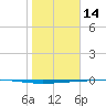 Rockport tide chart for Wednesday, January 14, 2026