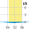 Rockport tide chart for Thursday, January 15, 2026