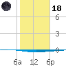 Rockport tide chart for Sunday, January 18, 2026