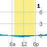 Rockport tide chart for Thursday, January 1, 2026