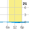 Rockport tide chart for Wednesday, January 21, 2026
