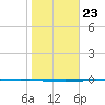 Rockport tide chart for Friday, January 23, 2026