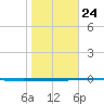 Rockport tide chart for Saturday, January 24, 2026